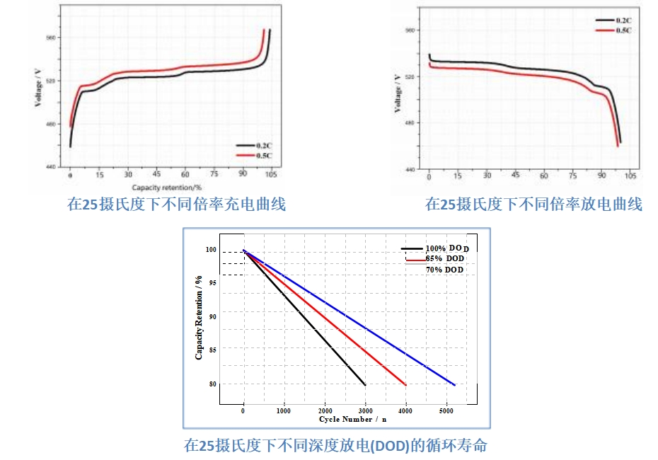 LiFePO4 512V100Ah 產品曲線圖