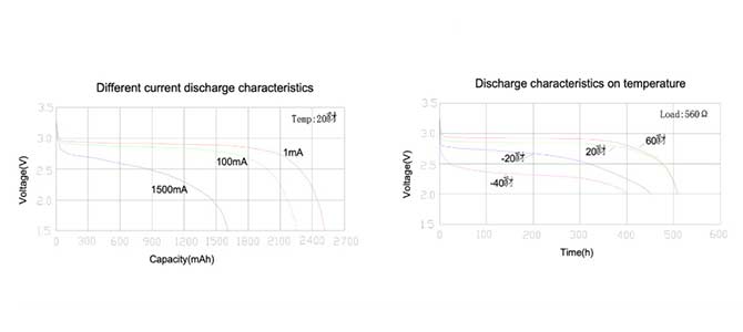 CR17450 3V 2200/2500MAH高容量鋰錳電池放電性能