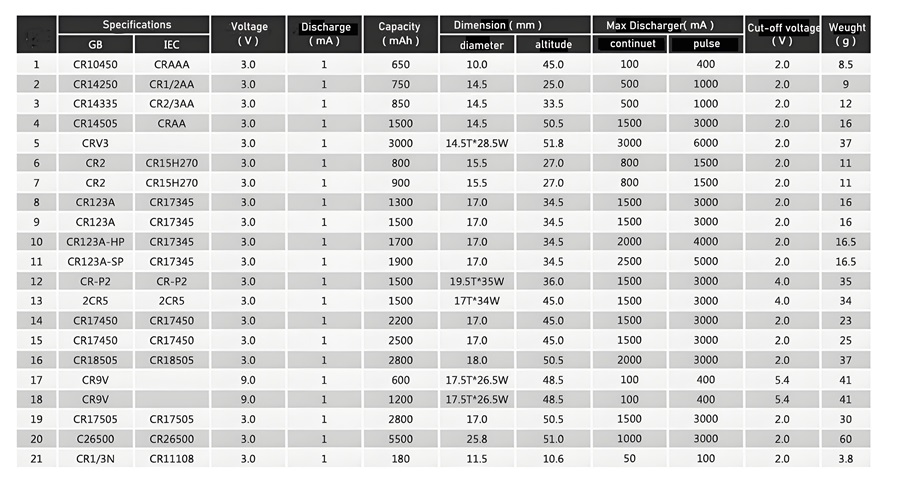 圓柱形鋰二氧化錳電池主要型號